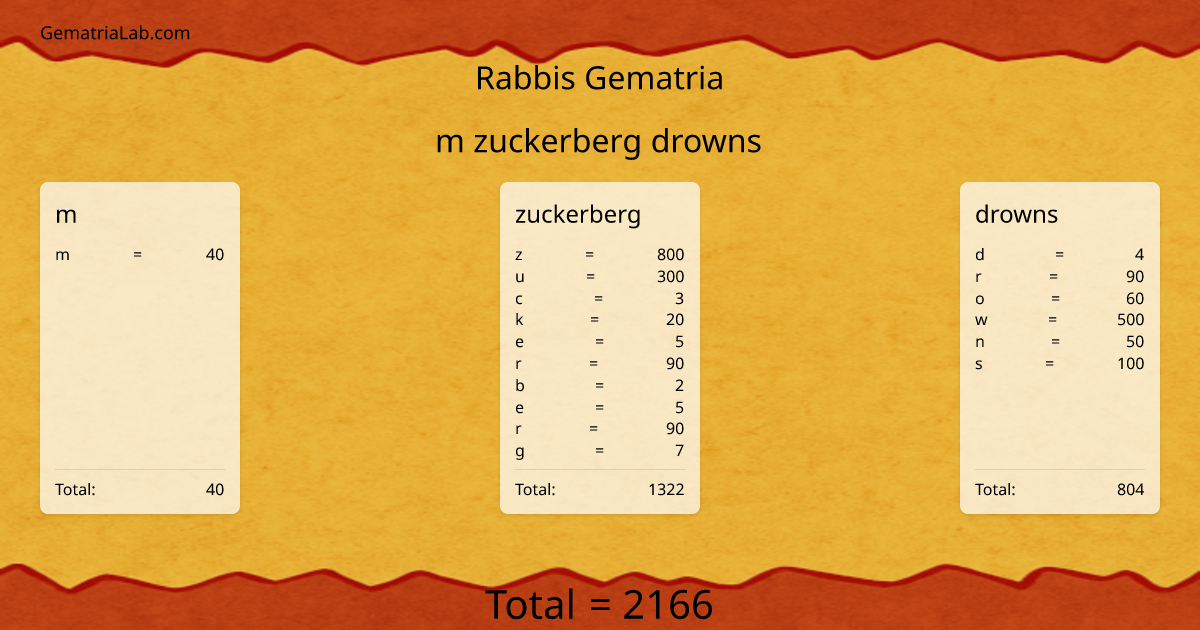 m zuckerberg drowns in rabbis Gematria